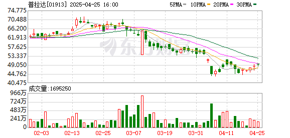 股票配资股票配资公司 13.75亿美元！普拉达“吞下”范思哲