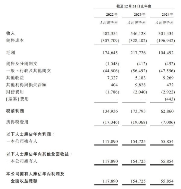 网上炒股配资开户 IPO雷达｜沈阳女首富名下智汇矿业冲击港股，业绩大幅下滑，九成收入依赖大客户
