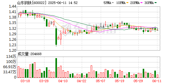 在线股票炒股配资 山东钢铁：职工监事辞职