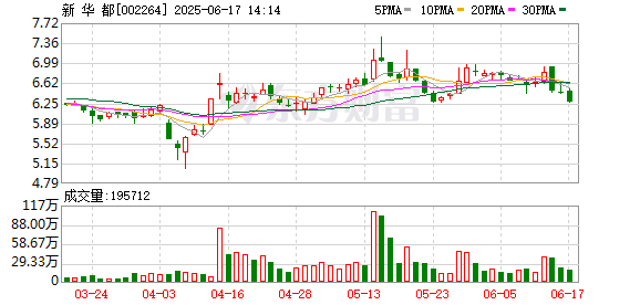 在线股票配资分红 新华都：董事长倪国涛减持2.49%股份