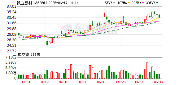网上配资平台 凯立新材：聘任曾利辉担任公司财务总监、董事会秘书、副总经理